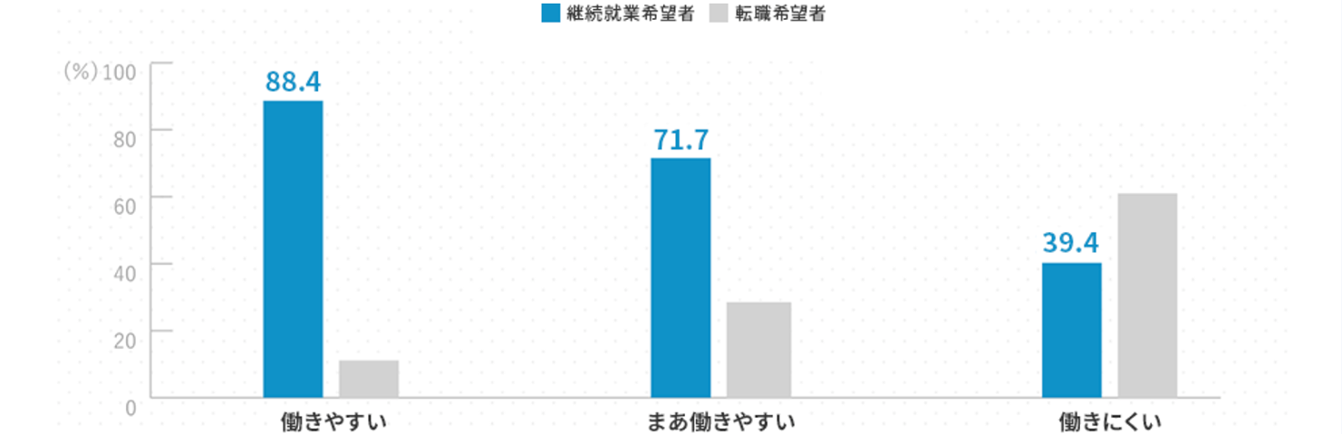 職場の働きやすさ