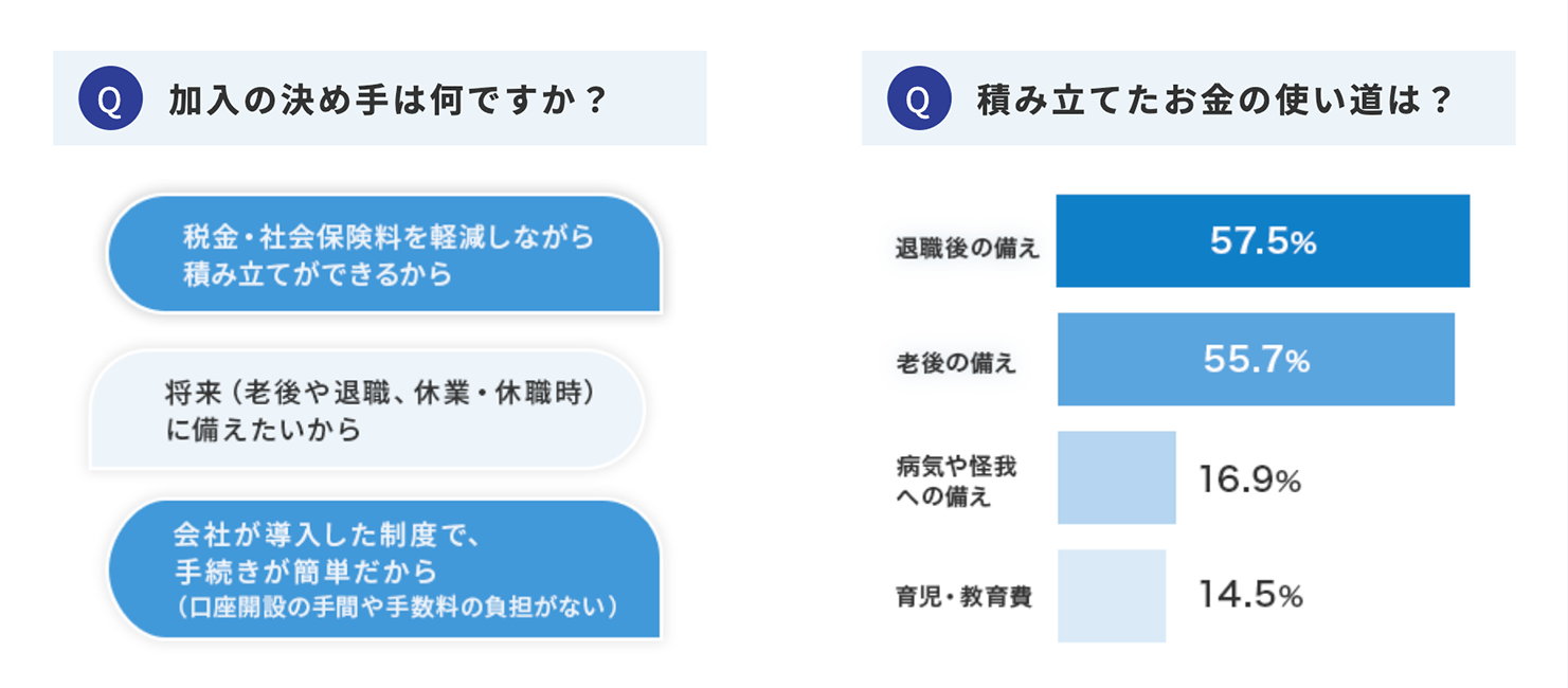 加入の決め手は何ですか?/積み立てたお金の使い道は?