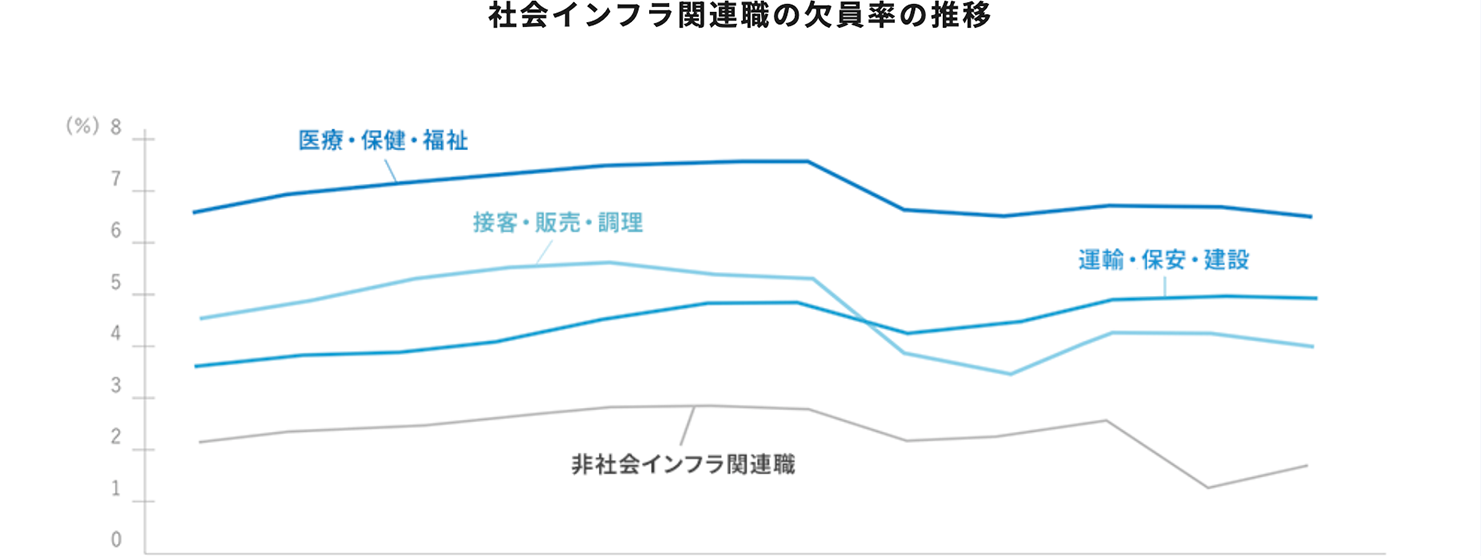 社会インフラ関連職の欠員率の推移