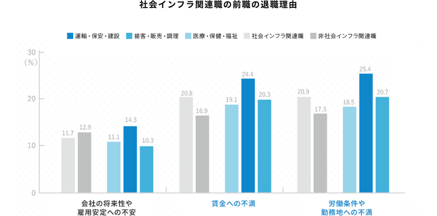 社会インフラ関連職の前職の退職理由