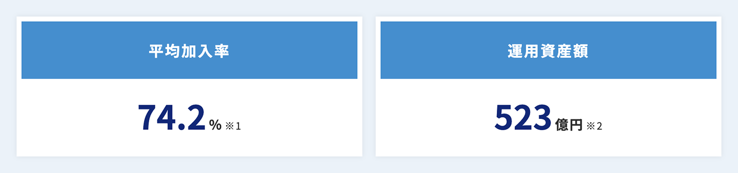 導入法人における加入者の平均加入率は74.2%、運用資産額は523億円
