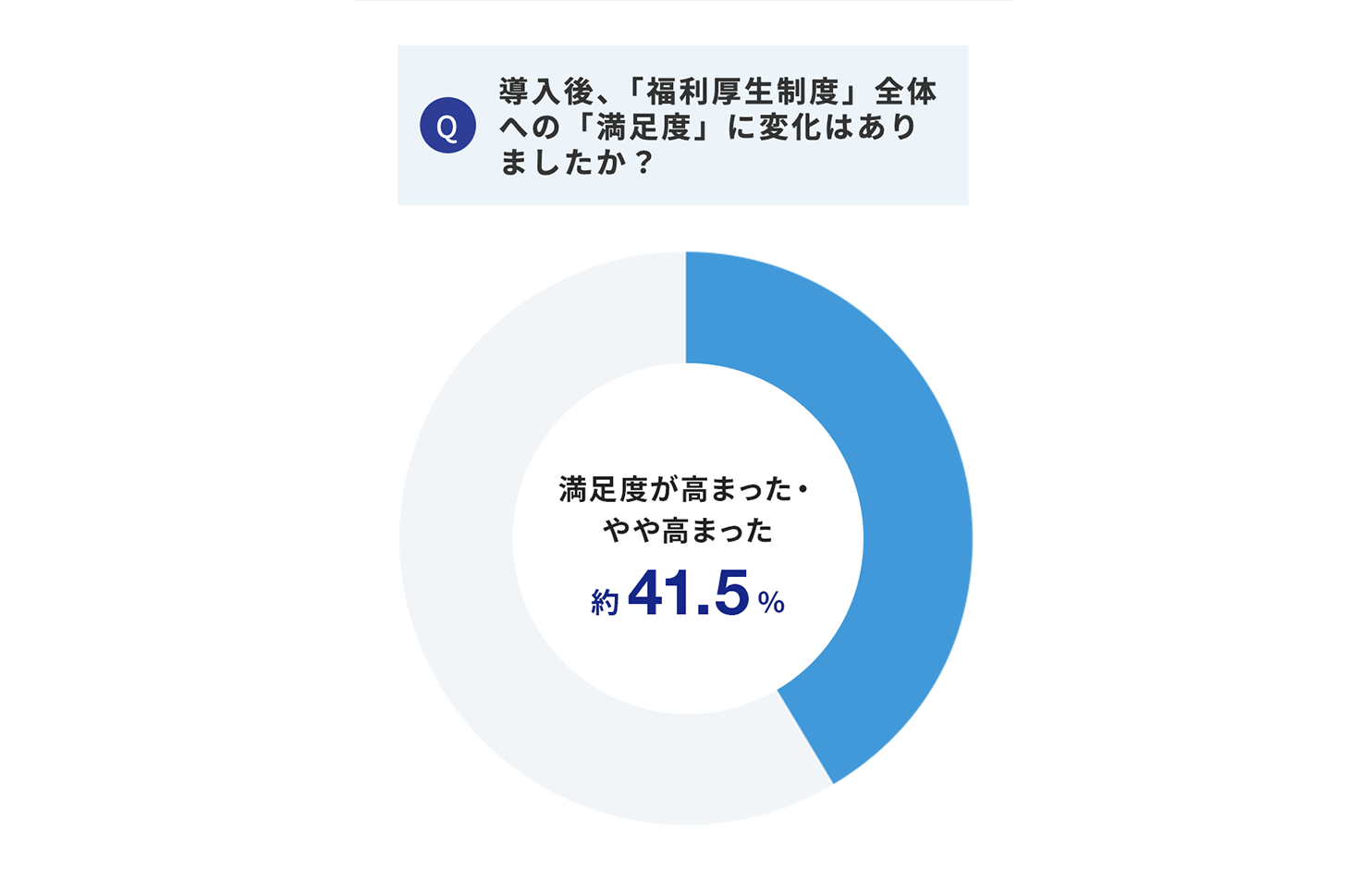 導入後、「福利厚生制度」全体への「満足度」に変化はありましたか?
