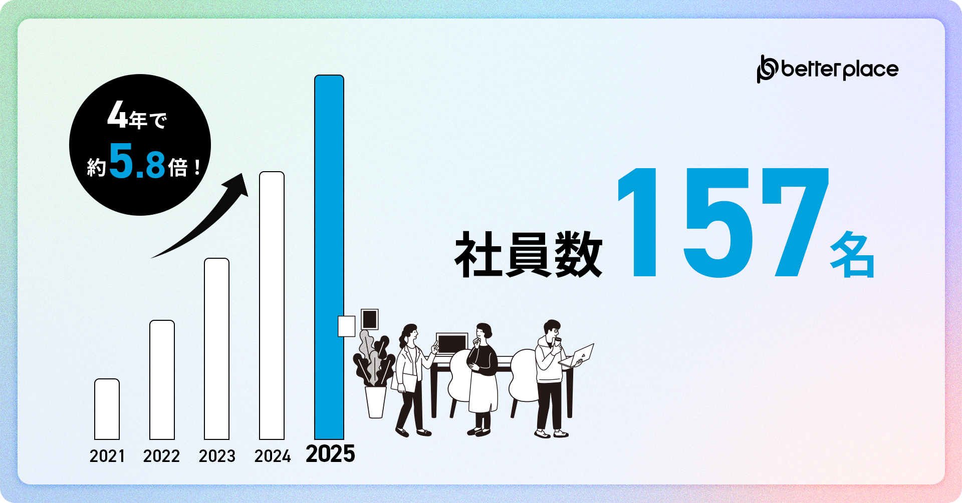 社員数157名、4年で5倍以上