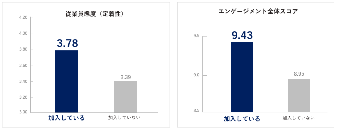 従業員態度（定着性）／エンゲージメント全体スコア　グラフ