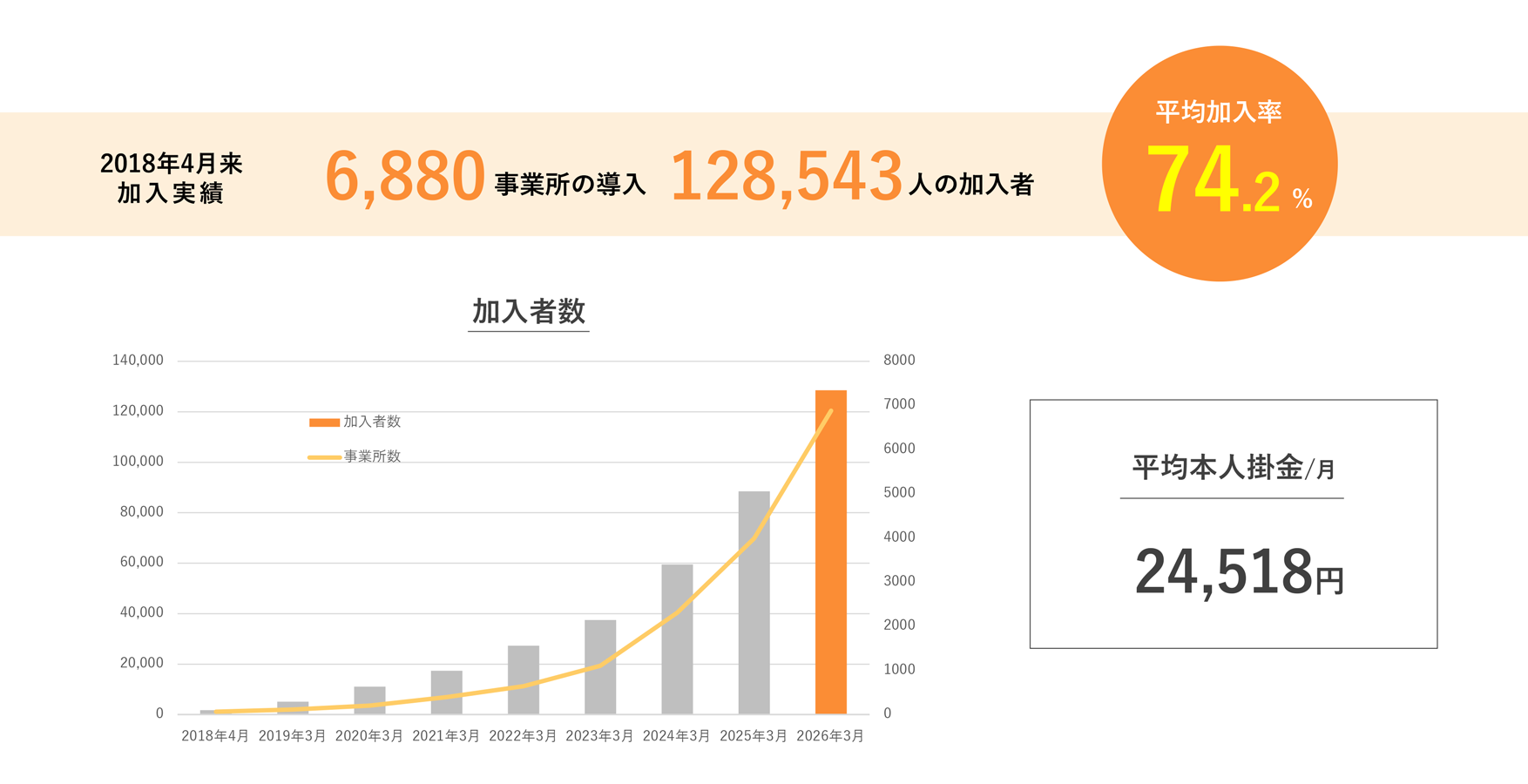 はぐくみ企業年金 加入事業所数と加入者数 2026年3月末時点