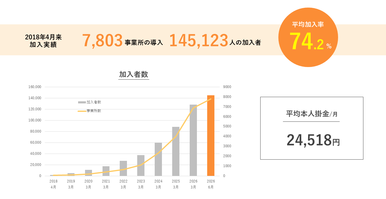 はぐくみ企業年金 加入事業所数と加入者数 2026年6月末時点
