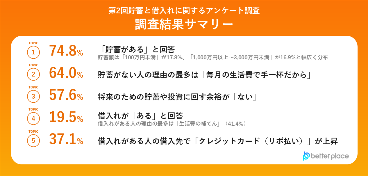 【10月17日は貯蓄の日】20~50代の働く男女の4人に1人が貯蓄ゼロ、理由の第1位は「生活費で手一杯」(64.0%)