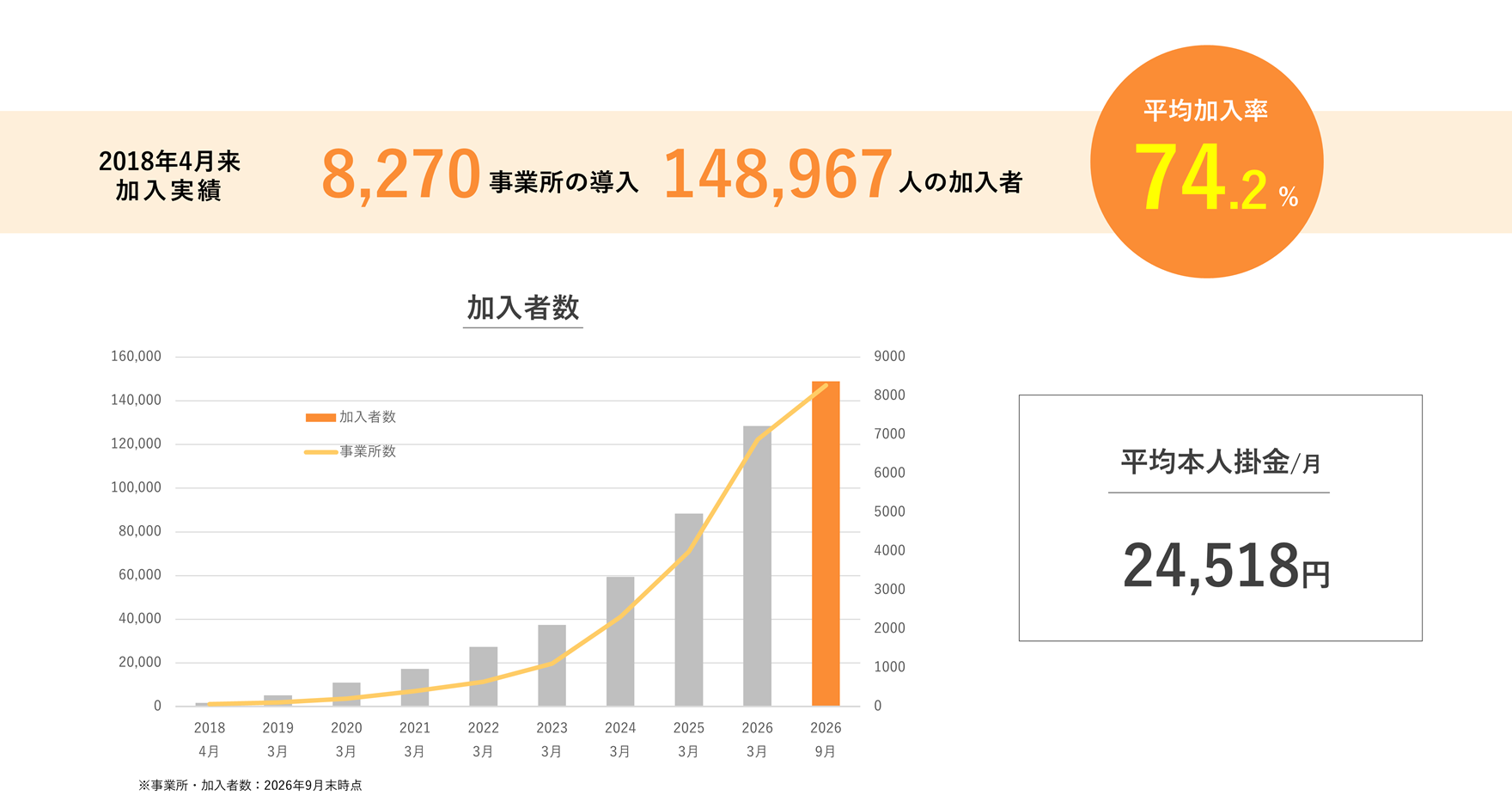 はぐくみ企業年金 加入事業所数と加入者数 2026年9月末時点