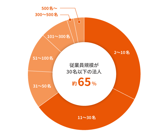 導入法人規模の割合