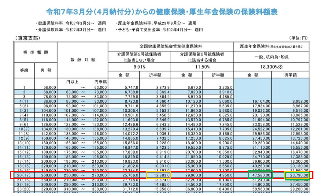 総支給額の月額平均が26万円の場合の社会保険料シミュレーション