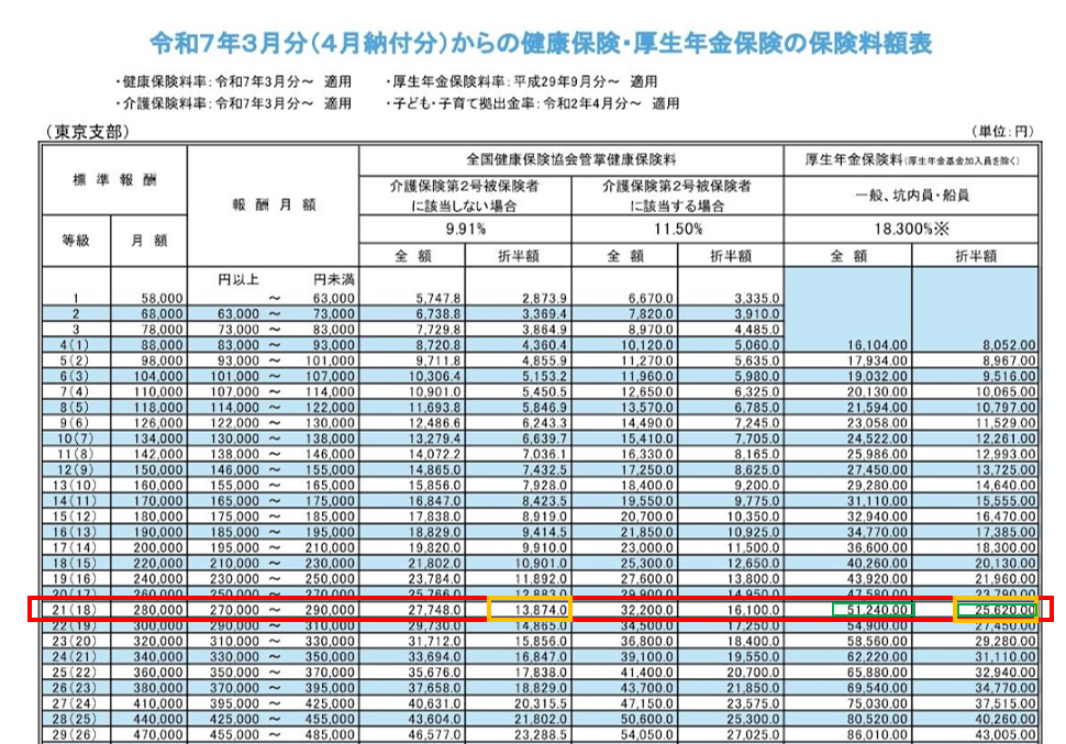 総支給額が3万円増え、月額平均が29万円の場合の社会保険料シミュレーション