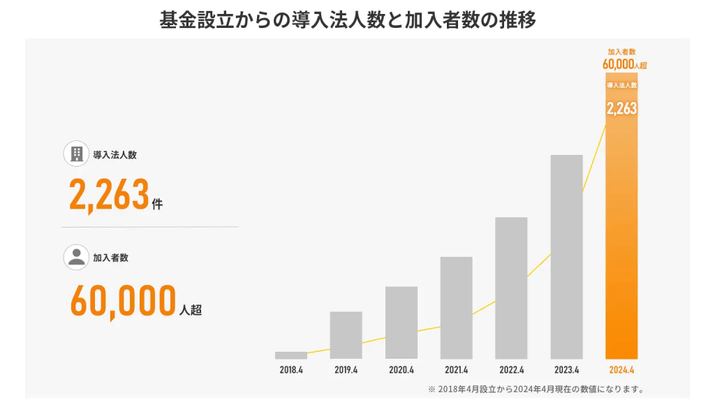 基金設立からの導入法人数と加入者数の推移