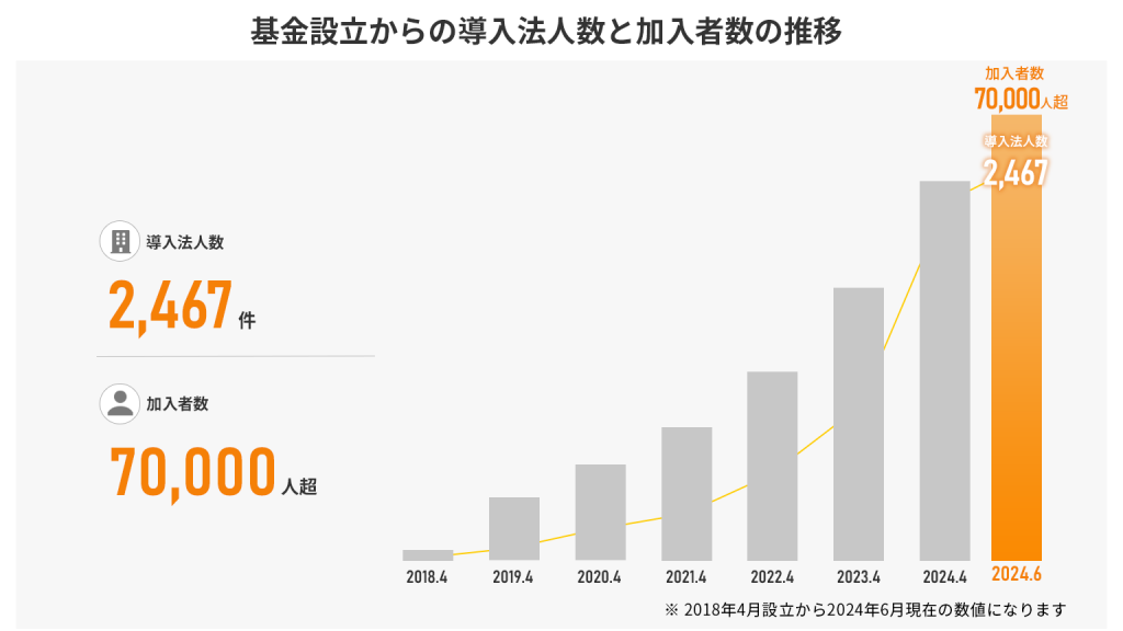 基金設立からの加入事業所数と加入者数の推移2024年6月末