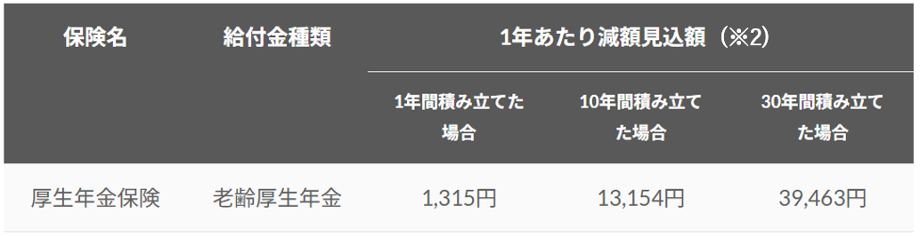 厚生年金保険の場合 ＜計算例＞加入者年齢30歳（給与月額26万円）の方が毎月2万円の掛金拠出をした場合