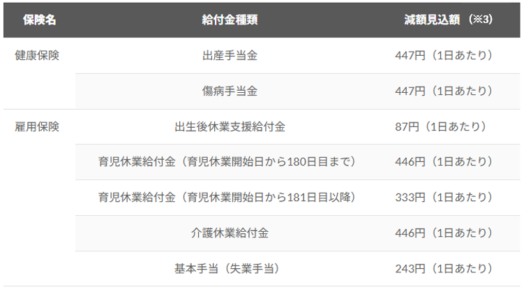 健康保険／雇用保険の場合 ＜計算例＞加入者年齢30歳（給与月額26万円）の方が毎月2万円の掛金拠出をした場合
