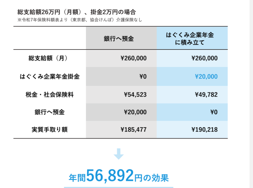 はぐくみ企業年金シミュレーション(総支給額26万円の従業員が月々2万円を20年間積み立てた場合)