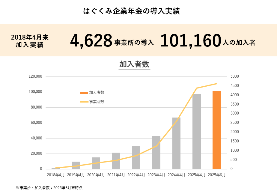 はぐくみ企業年金加入実績(25年6月時点)